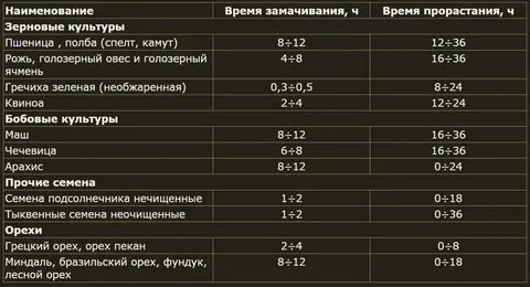 Сколько времени вымачивать орехи