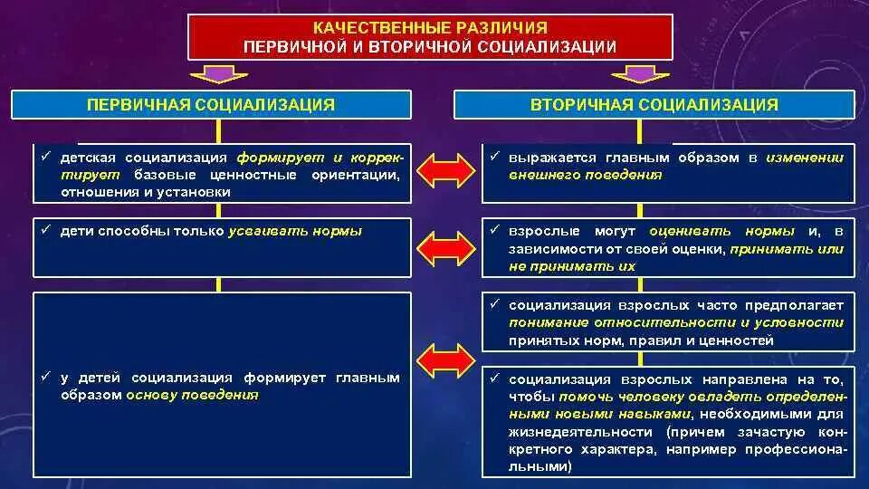 Первичный этап социализации. Первичная и вторичная социализация. Первичная социализация и вторичная социализация. Этапы вторичной социализации. Первичная политическая социализация.