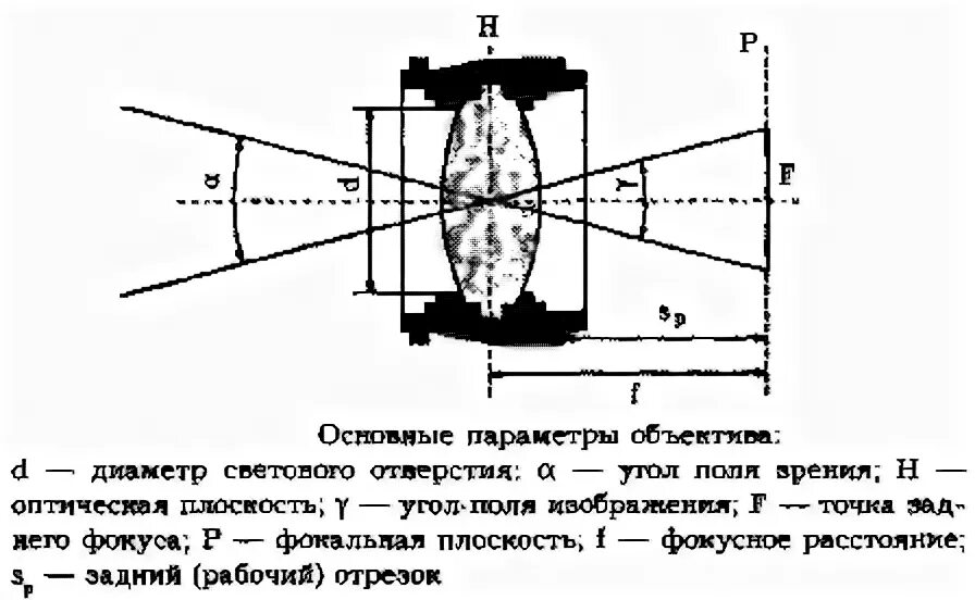 Оптическая схема фотоаппарата