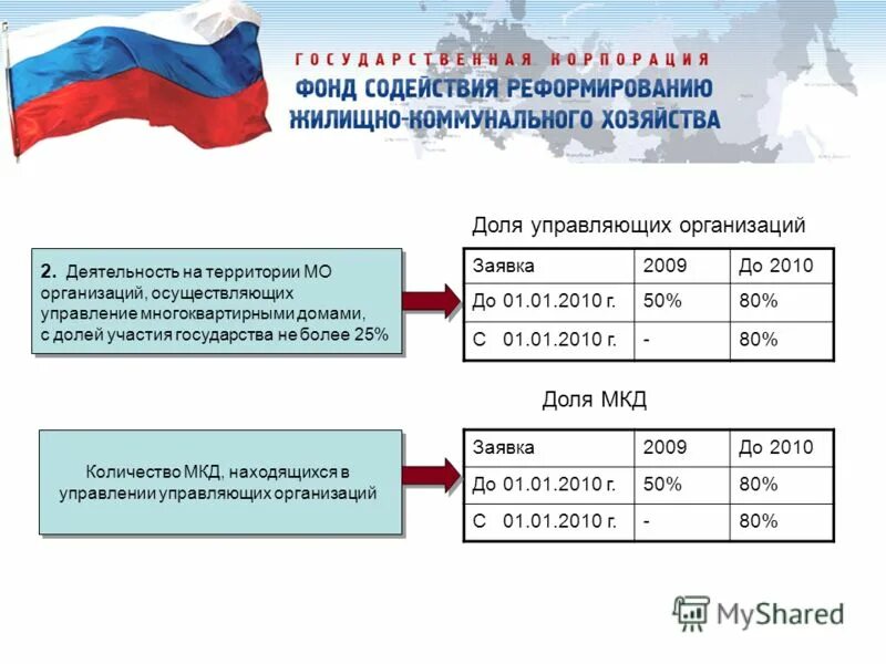Федеральный закон 185. Фонд содействия жкх. 07. Фонд содействия реформированию жилищно-коммунального хозяйства. Фонд содействия реформированию жкх фз 185.