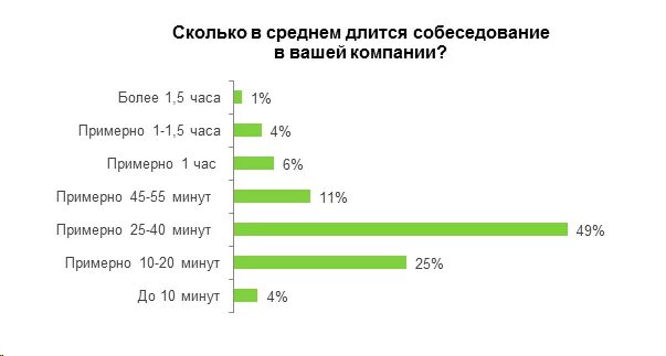 Сколько может. Сколько длится собеседование. Сколько в среднем длится. Сколько в среднем длится собеседование. Сколько Длительность полового акта.