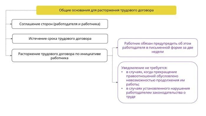 Порядок оформления прекращения трудового договора схема. Схема этапов процедуры оформления трудового договора. Трудовой договор схема. Расторжение трудового договора.