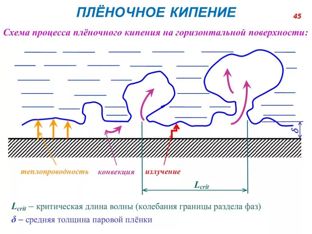 Пленочное кипение. Пузырьковое и пленочное кипение. Пленочное кипение жидкости. Пленочное кипение кипения. Режимы кипения