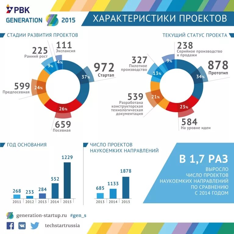 Характеристики 2015. Инфографика итоги проекта. Инфографика показатели. Инфографика финансовый результат. Финансовые показатели инфографика.