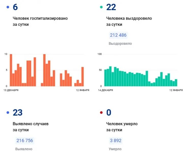 Статистика по ковиду. Ковид статистика. Заболеваемость ковид по странам сегодня.