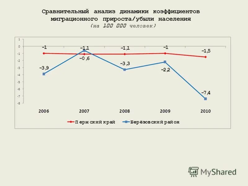 максимальный коэффициент миграционного прироста