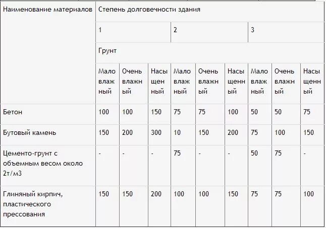 Степень долговечности здания. Степень долговечности жилого здания. Степень долговечности зданий и сооружений таблица. Степень долговечности здания как определить. Долговечность срок службы