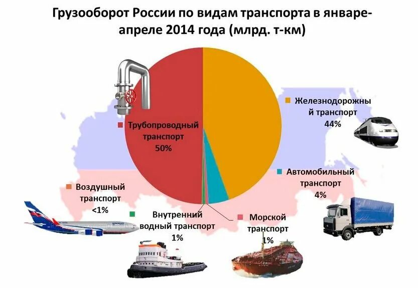 Грузооборот железной дороги. Грузооборот транспорта в России. Структура грузооборота морского транспорта в России. Структура перевозки грузов автомобильным транспортом.