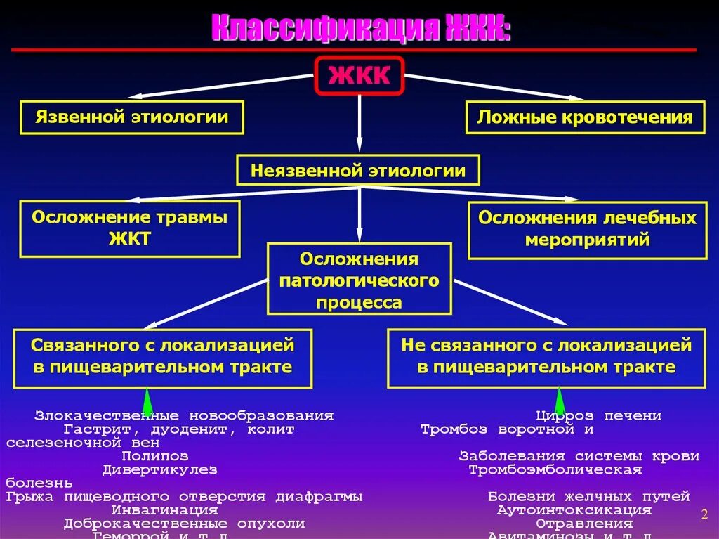 Желудочно-кишечное кровотечение классификация. Патогенез желудочно кишечного кровотечения. Классификация острых желудочных кровотечений. Желудочно-кишечные кровотечения: классификация, этиология.. Кишечное кровотечение осложнения