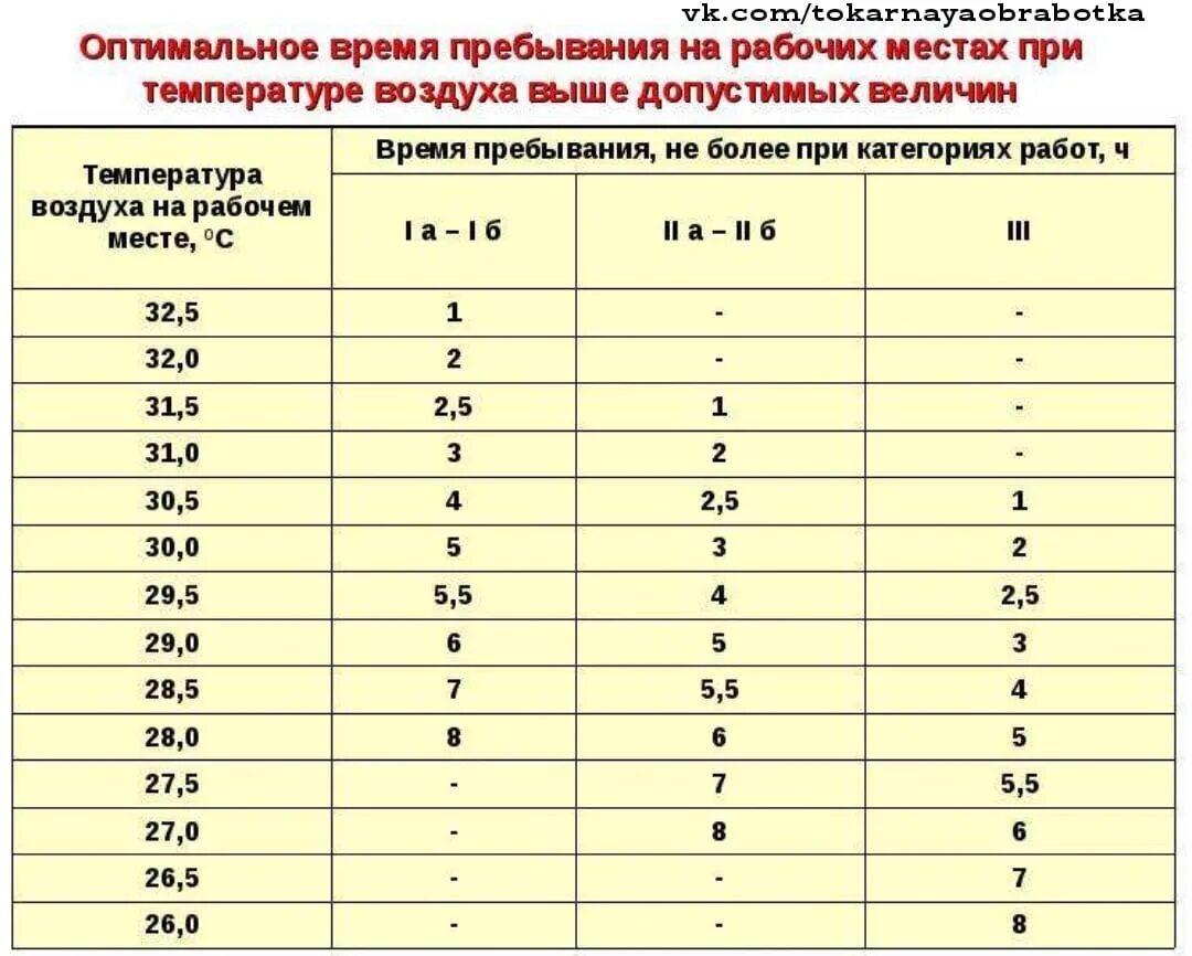 Таблица допустимых температур на рабочем месте. Время пребывания на рабочем месте при температуре выше нормы. Работа при низких температурах. Пребывание на рабочем месте при температуре. Цветы на улице при какой температуре