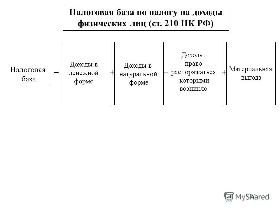 управление налоговыми базами. виды налоговой базы. направления налогового планирования. налогооблагаемая база ндфл. база налогообложения.