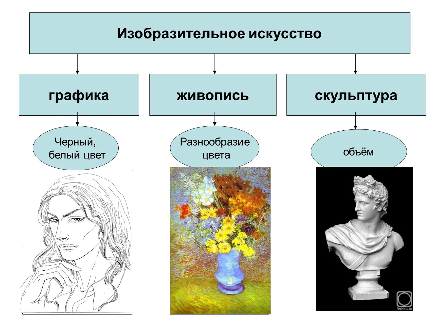 Какой вид искусства можно проиллюстрировать. Живопись Графика скульптура. Живопись культура Графика. Изобразительное искусство живопись Графика скульптура. Виды изобразительного искусства.