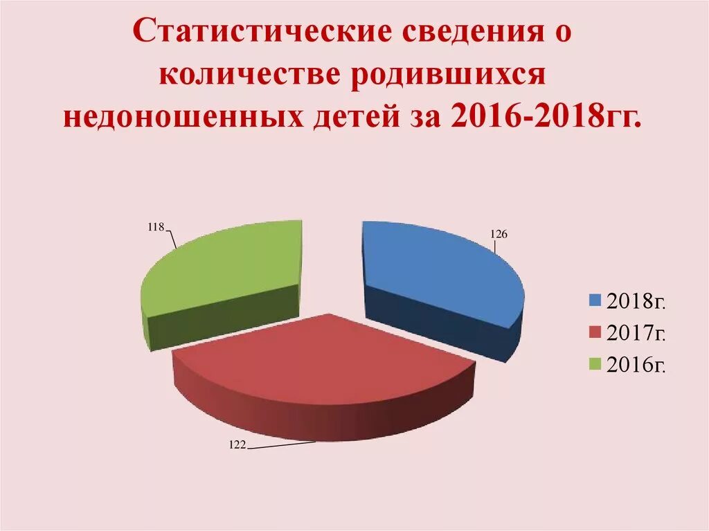 За последний год количество детей. Статистика недоношенных детей в России за последние 5 лет. Статистика по недоношенным детям. Недоношенность статистика. Статистика рождения недоношенных детей.