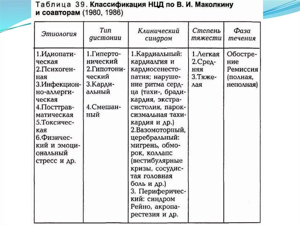 Код нцд по гипертоническому типу. Степени тяжести нцд. нейроциркуляторная дистония классификация. дифференциальный диагноз нейроциркуляторная дистония. классификация нейроциркуляторной дистонии.