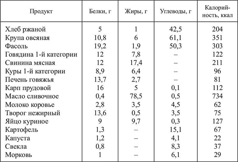 Пищевая и энергетическая ценность говяжьей печени. Печень говяжья пищевая ценность. Печень говяжья калории белки. Печень говяжья энергетическая ценность.