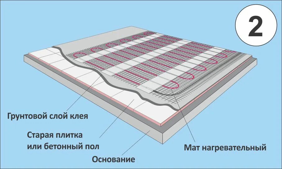 Электрический теплый пол в клей толщина. Укладка плитки на пол толщина слоя клея. Толщина клея под плитку с теплым полом. Слои укладки теплого пола. Максимальный слой плиточного клея