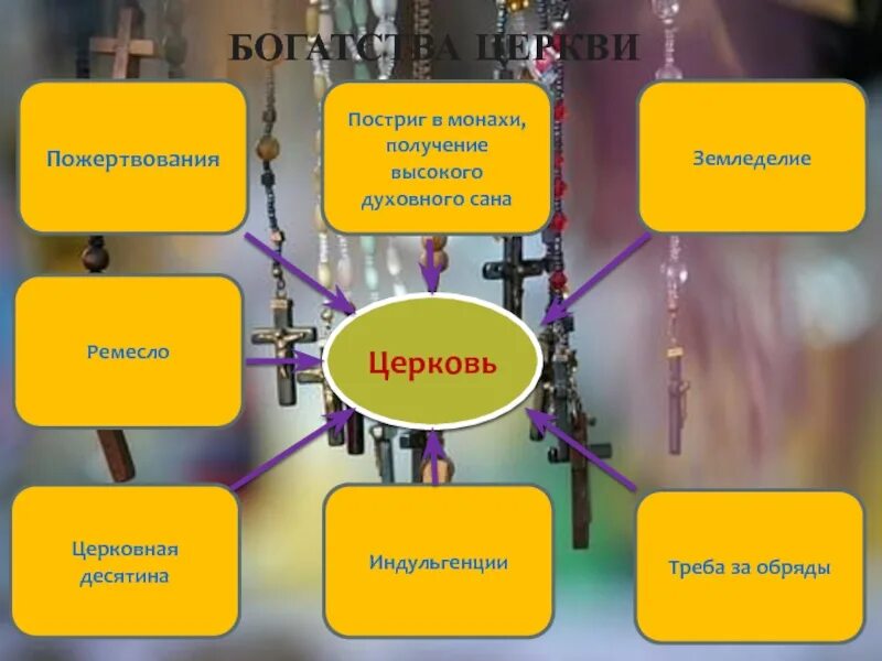 Источники богатства церкви. Схема богатства церкви. Исторические богатства церкви. Начерти схему источники богатства церкви.