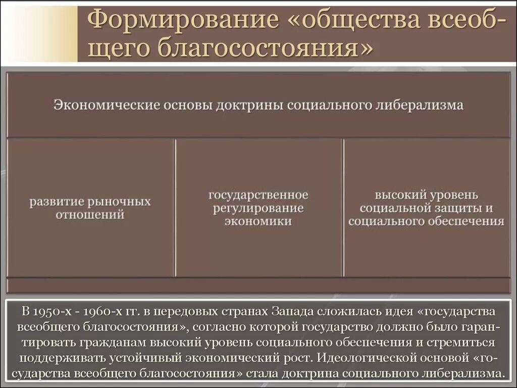 Социально ориентированная страна. Формирование общества благосостояния. Политика государства всеобщего благосостояния. Общество всеобщего благоденствия страны. Государство всеобщего благосостояния страны.