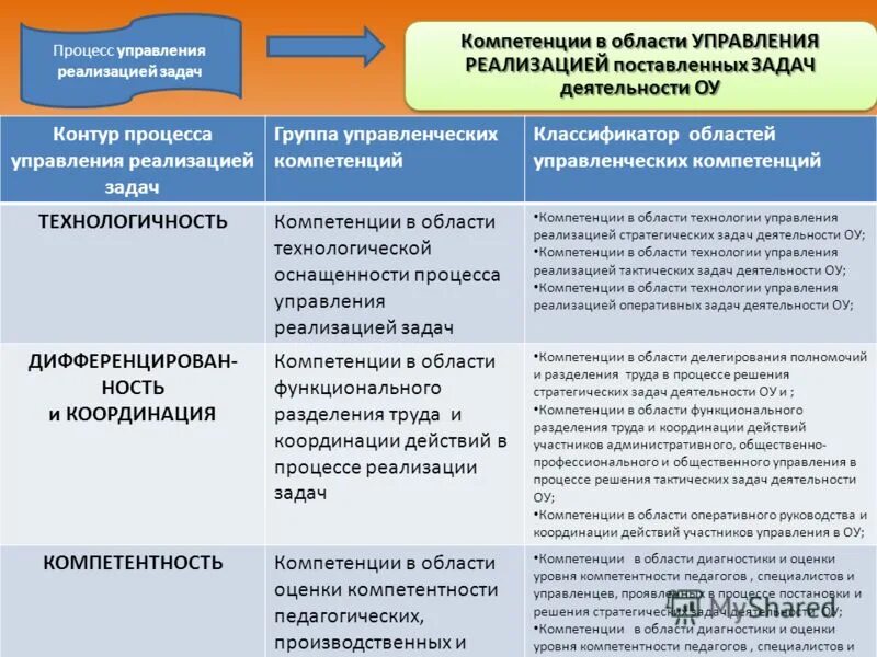 Процесс управления реализуется. Модель процесса контроля. Процесс управления реализуется. Этапы реализации стратегии. Процесс управления.