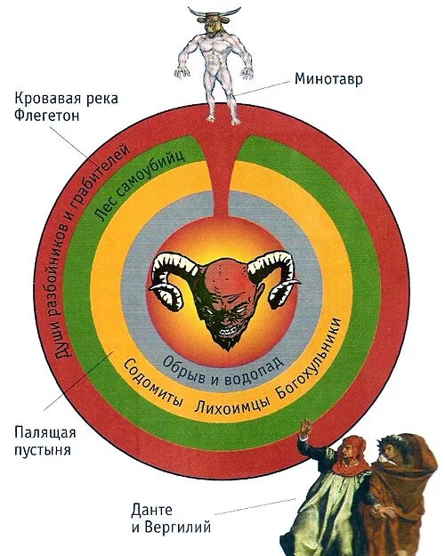 9 Кругов Данте. 7 Кругов Данте. Семь кругов ада Данте. Седьмой круг ада.