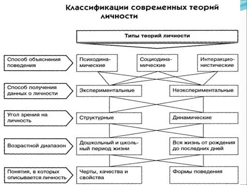 Зиглер теории личности. Теории личности схема. классификация теорий личности. классификация теорий личности хьелла и зиглера. аналитическая теория личности способ объяснения поведения.