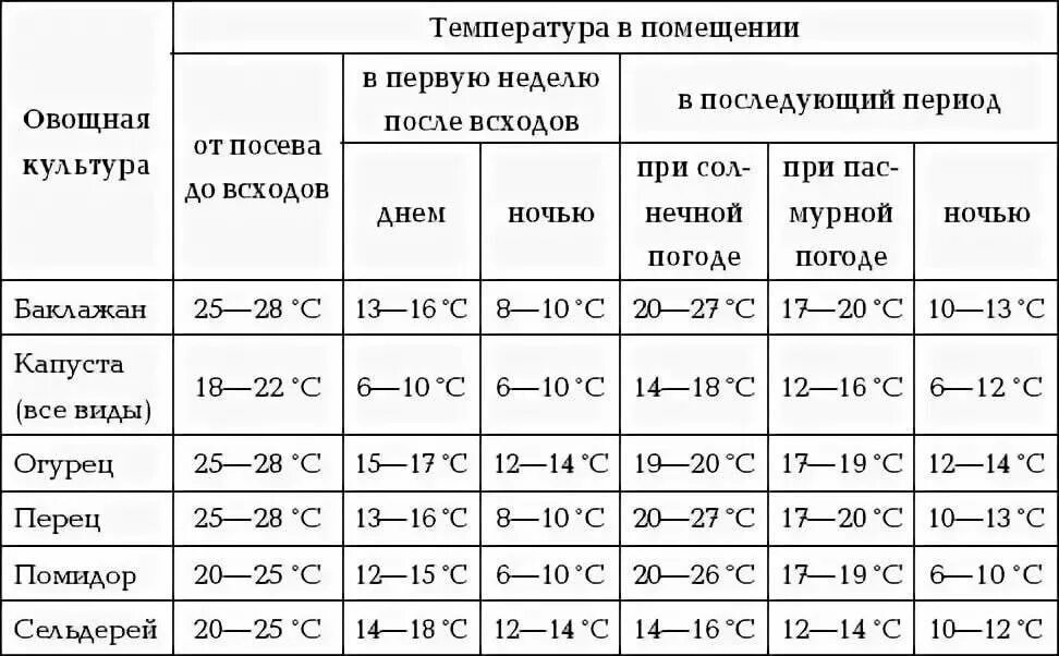 При температуре ниже 5 градусов