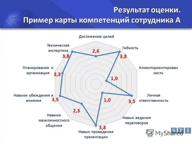 Оценка компетенций работников. Оценка компетенций персонала. Оценка компетенции сотрудника. Карта компетенций с оценками. Карта компетенций пример.