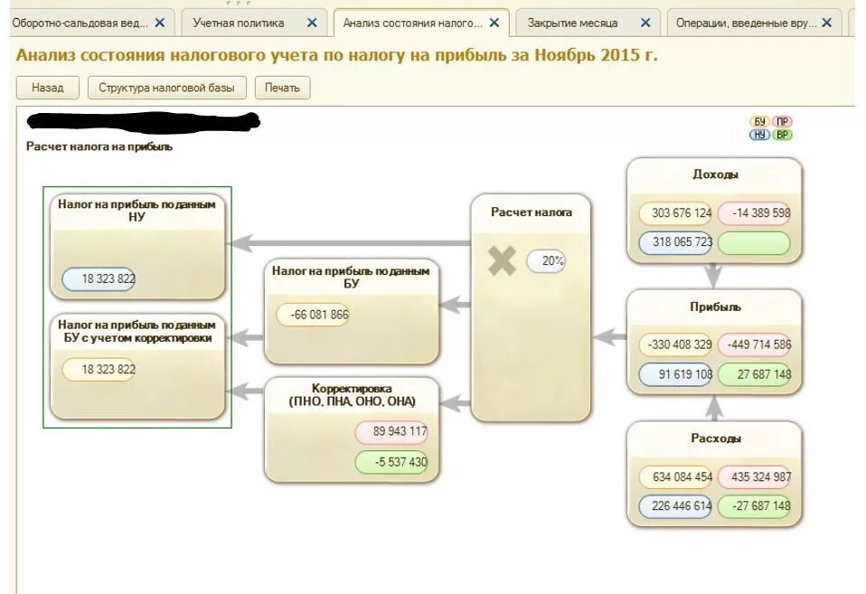 Прибыль по налоговому учету. Схема расчета налога на прибыль. Налоговый учет налога на прибыль. Налог на прибыль в 1с. Проводка уменьшение налога на прибыль
