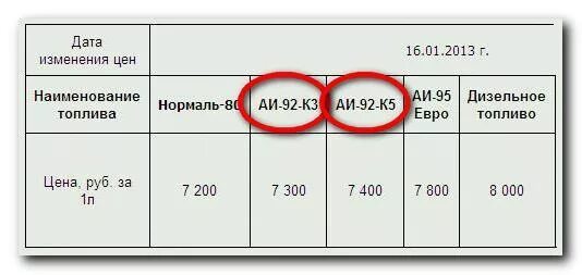 Окпд аи 92. Расшифровка топлива. Маркировка АИ-92. Как обозначается бензин.