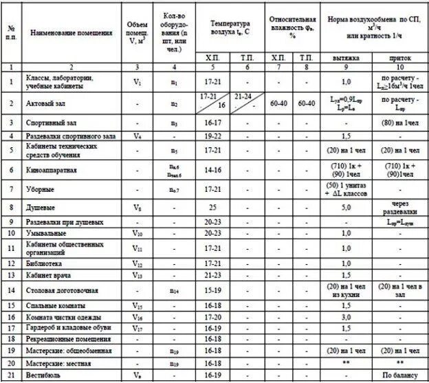 Воздухообмен в помещении норма. Кратность воздухообмена нормы САНПИН. Таблица нормы воздухообмена. Таблица кратности воздухообмена в жилых помещениях. Вентиляция столовой кратность воздухообмена.