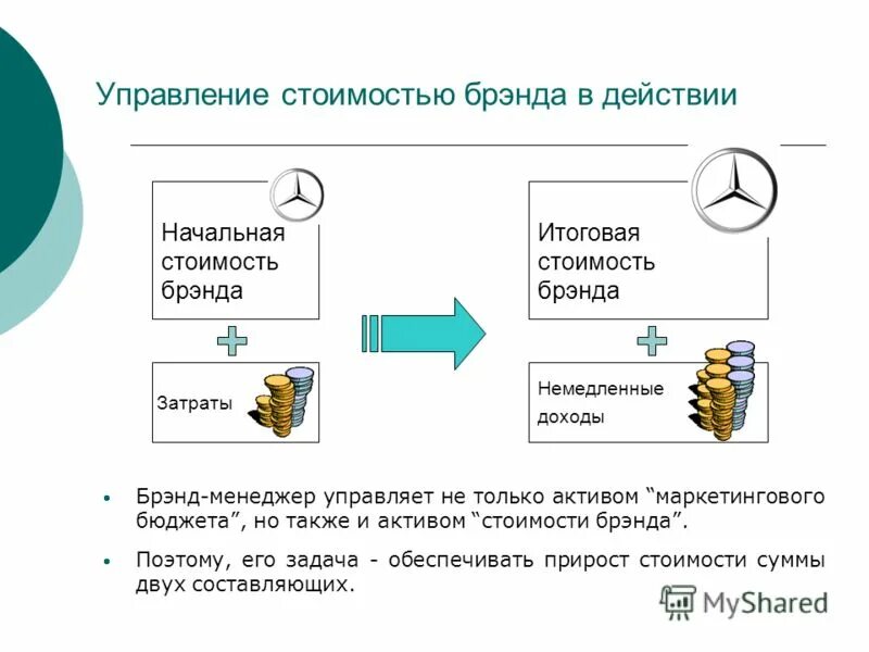 Презентация на тему бренд