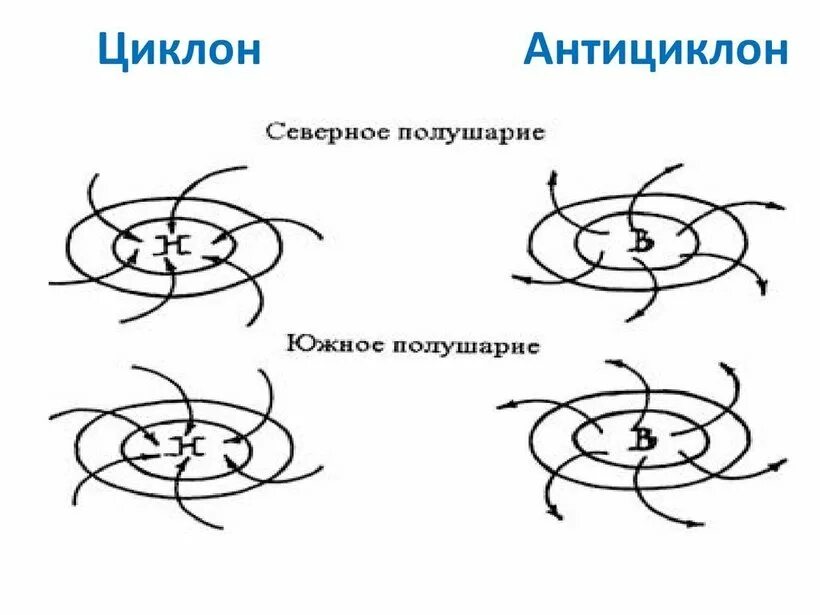 Циклон это осадки. Циклон и антициклон в северном полушарии. циклон северного полушария схема. схемы циклонов и антициклонов для северного и южного полушарий. циклон схема движение воздуха.