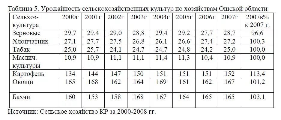 Урожайность СХ культур таблица. Таблица урожайность сельскохозяйственных культур, ц/га. Таблица урожайности зерновых культур с 1 га. Урожайность культур с 1 га. Урожайность ростовская область