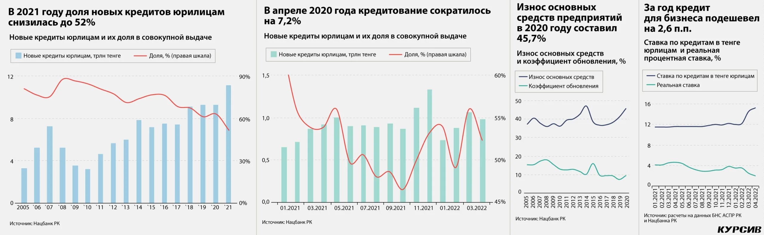 Кредитование реального сектора экономики 2021. Корпоративное кредитование. Корпоративные кредиты январь 2022.