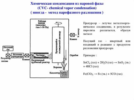 Метод физического осаждения