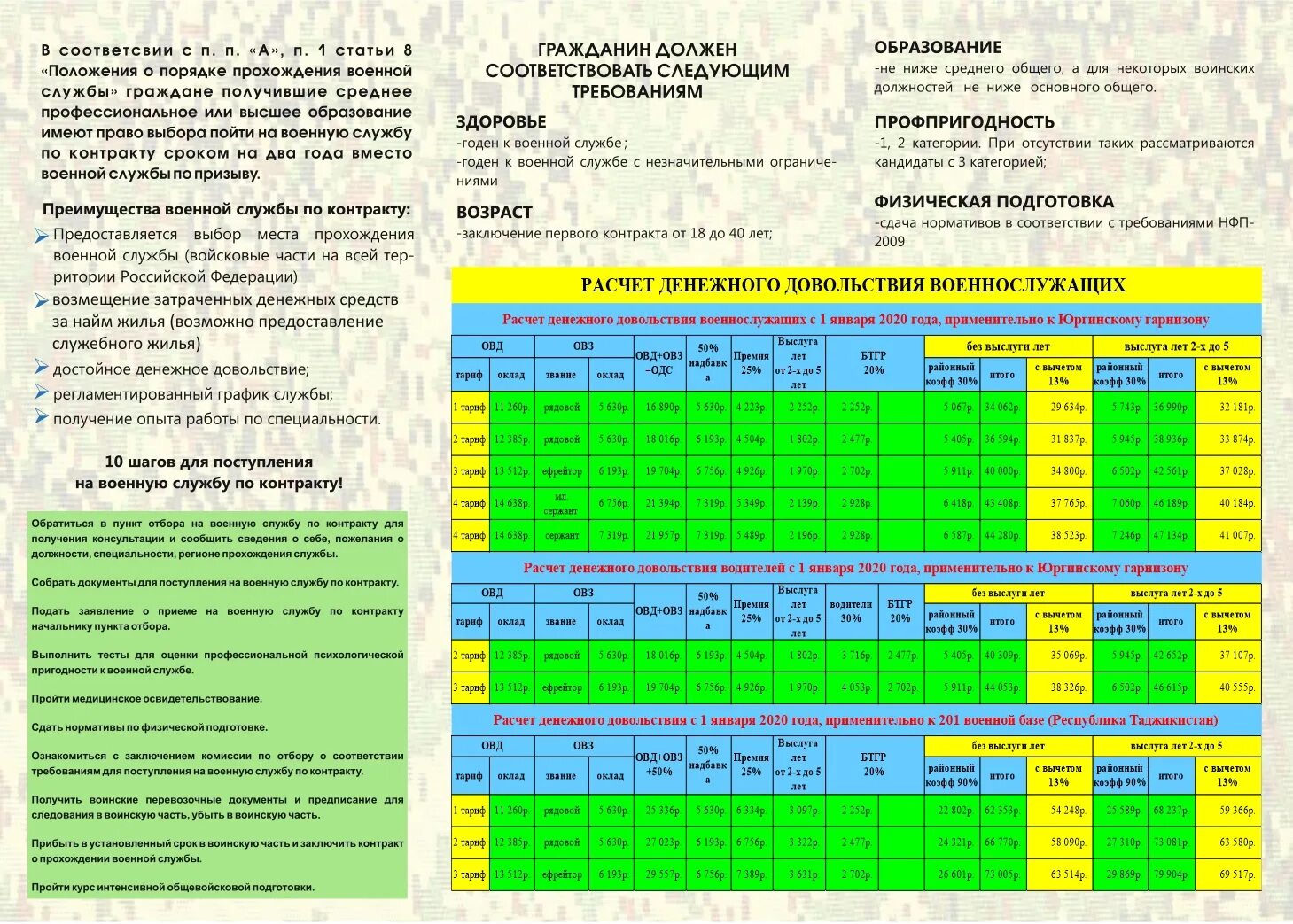До скольки лет можно на контракт. Военная служба по контракту. График службы по контракту. Пункт отбора на службу по контракту. План по контрактникам.