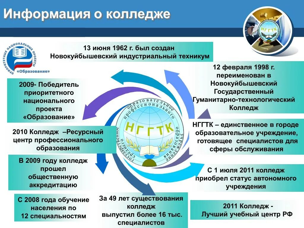 Сообщение о учебном заведении. Презентация колледжа. Информация о колледже. Сообщение о колледже. Результаты работы колледжа.