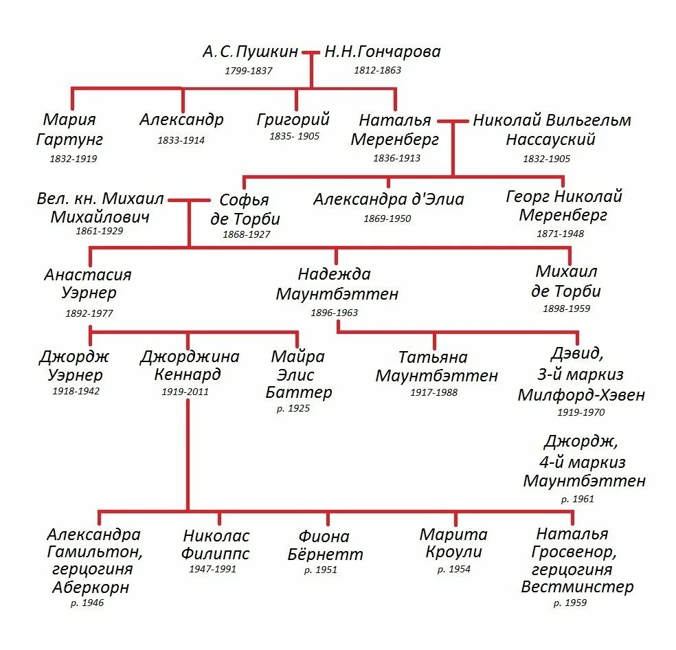 Древо потомков