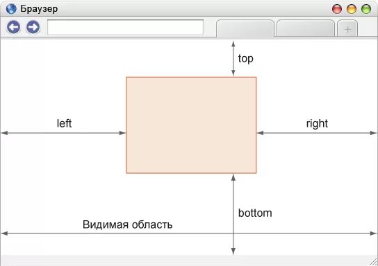 Расположение элементов CSS. Расположение блоков в html. Позиционирование блоков CSS. Перемещение блоков html.