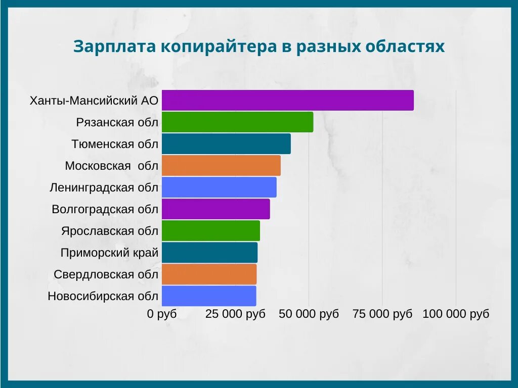 Сколько зарабатывает писатель в россии. Копирайтер зарплата. Средняя зарплата копирайтера. Средняя заработная плата для копирайтера. Средний заработок копирайтинга.