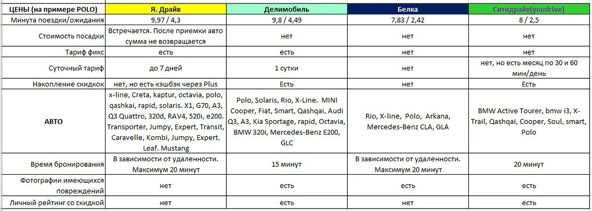 Тарифы каршеринга таблица. Таблица сравнения каршеринга. Каршеринг сравнение тарифов. Каршеринг стаж. Рейтинг каршеринга