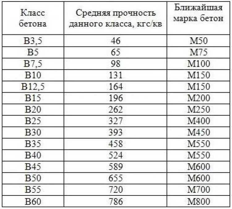 Плотность бетона класса в30. Марка прочности бетона м50. Бетон марки м100 прочность на сжатие. Плотность бетона по маркам и классам.