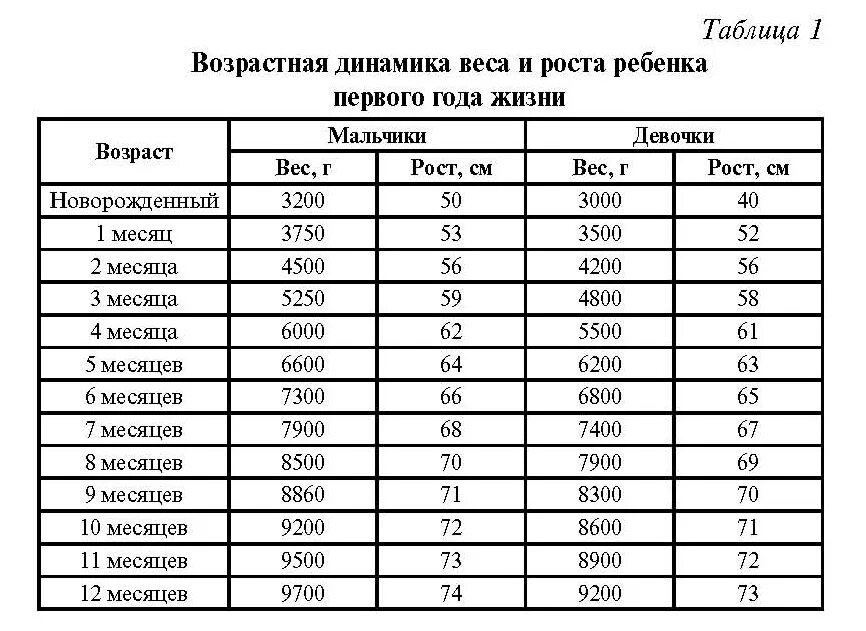 1 к возрасту. Таблица веса и роста грудничков до 1 года по месяцам. Рост и вес ребенка по месяцам до года таблица для девочек. Вес и рост ребенка по месяцам таблица девочки до года норма. Норма веса ребенка до 1 года таблица.