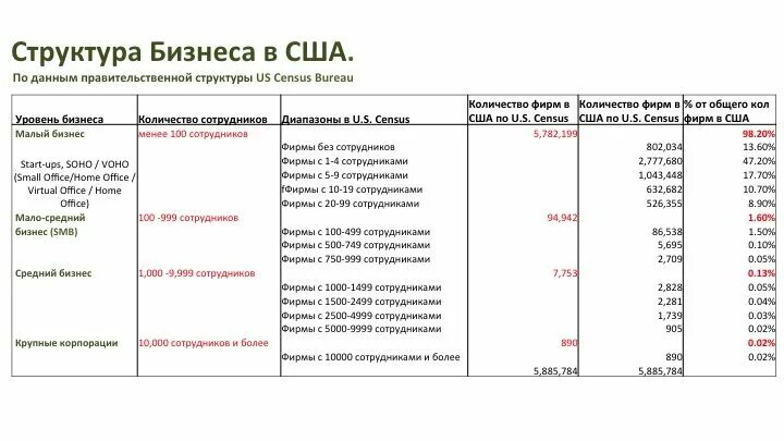 Уровень бизнесов в странах. Малый бизнес в США статистика. Структура американского бизнеса. Состав малого бизнеса в США. Американские виды бизнеса.