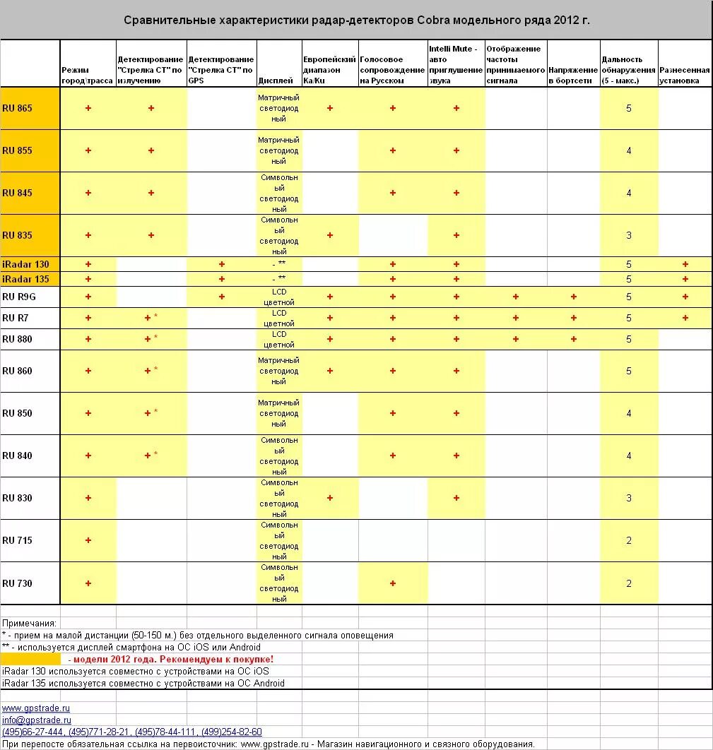 Сравнение радар-детекторов. Диапазоны работы радар детекторов. Характеристика антирадара Магум р5. Характеристики радаров детекторов