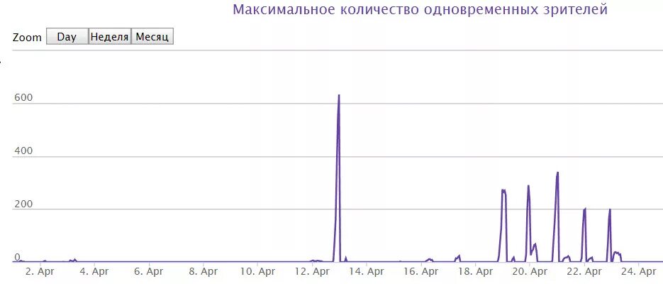 Стрим количество зрителей