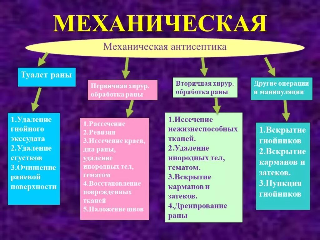 Механическая антисептика. Виды механической антисептики. Механический метод антисептики. Механическая и физическая антисептика. Методы антисептики РАН.