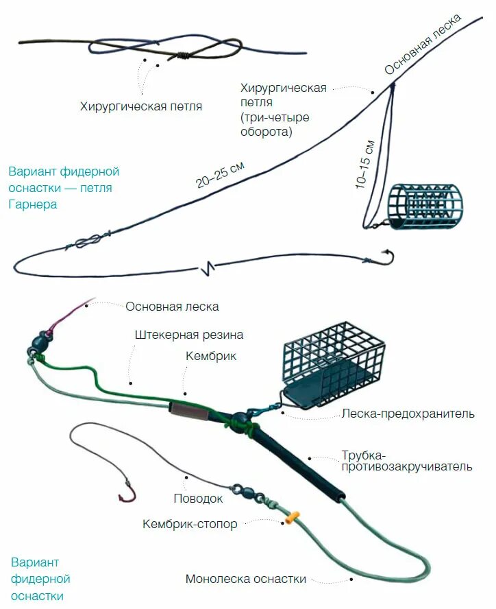 Какой длины поводок на фидер. Оснастка фидера со скользящей кормушкой. Петля Гарднера для фидера. Сборка фидерной снасти схема. Схема оснастки фидерного удилища.