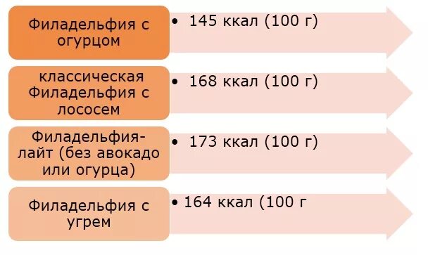 Калорийность суши филадельфия. Филадельфия калорийность на 100. Роллы филадельфия калорийность. Калорийность филадельфии ролл 8 штук. Филадельфия калорийность на 100.