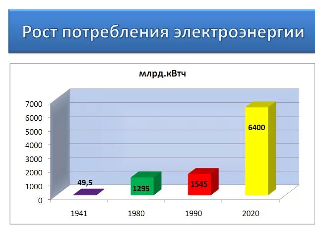 Диаграмма потребления электроэнергии. Рост потребления электроэнергии в России. График энергопотребления в России. График потребления ээнергии.